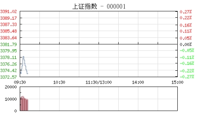 【股市】开盘：沪指低开跌0.21% 钢铁板块表现低迷