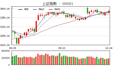 【股市】收评：沪指涨0.22% 券商个股积极做多