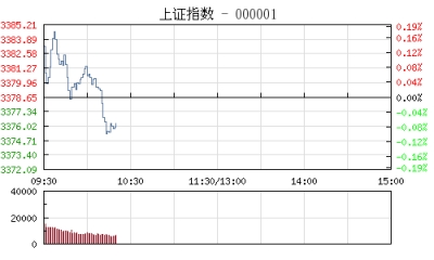 【股市】开盘：沪指涨0.11% 物流板块领涨两市