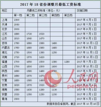今年18省上调最低工资标准 京津沪突破2000元