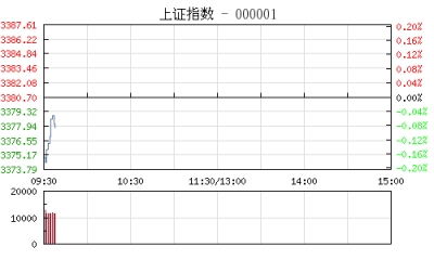 【股市】开盘：沪指跌0.12% 环保股集体回调