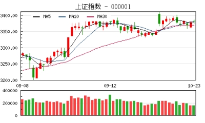 【股市】收评：沪指盘整涨0.06% 雄安新区概念股表现亮眼