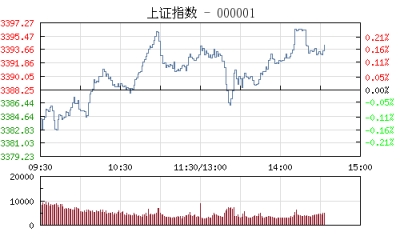 【股市】午评：沪指涨0.12% 环保股领涨两市
