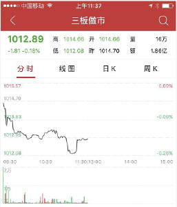 【股市】午评：三板做市指数半日跌0.18% 10只协议股跌停
