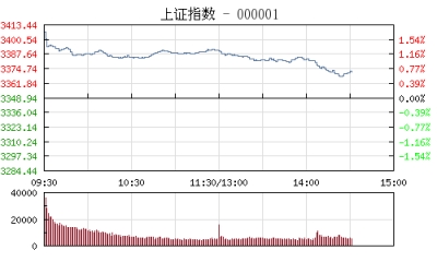 【股市】午评：沪指高开高走涨1.24% 汽车整车概念股涨幅居前