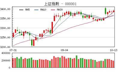 【股市】收评：沪指涨0.13%环保股全线爆发 日K线4连阳