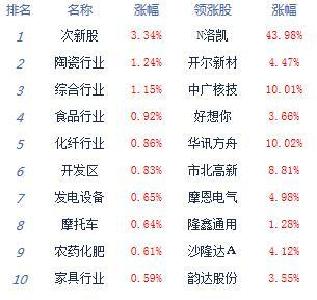 【股市】午评：两市齐翻红沪指微涨0.06% 租售同权集体大涨