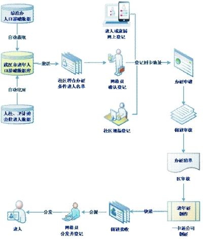 武汉市简化老年证办理和高龄津贴发放流程