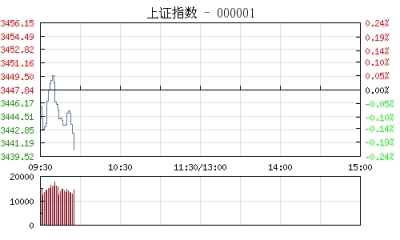 【股市】开盘：两市低开 沪指微跌0.04%