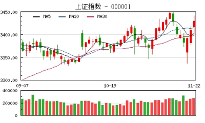 【股市】收评：沪指涨0.59% 军工股集体大涨