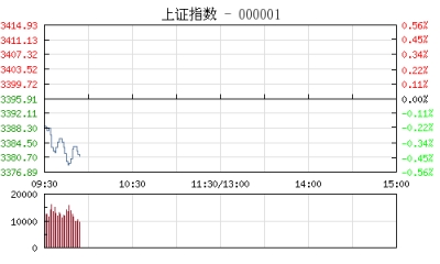 【股市】开盘：沪指跌0.13% 上海国资改革概念股跌幅居前