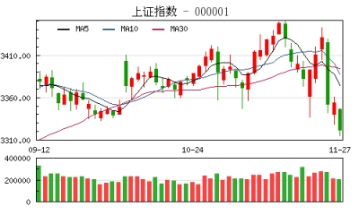 【股市】收评：沪指持续调整跌0.94% 芯片概念股跌幅居前