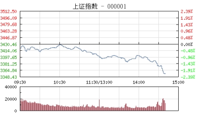 【股市】午评：沪指跌0.86%白酒股集体回调 深成指跌2%