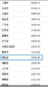 前三季度哪里的人花钱最多？湖北排名第11