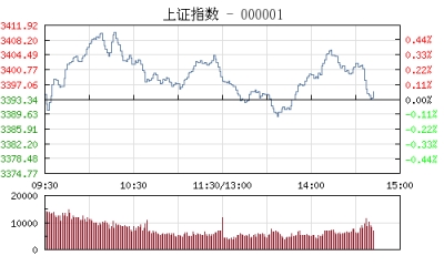 【股市】午评：沪指冲高回落涨0.18% 半导体板块表现亮眼