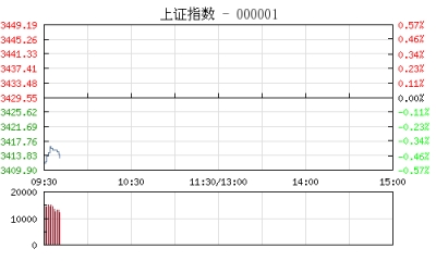 【股市】开盘：沪指跳空低开跌0.39% 钢铁板块跌幅居前