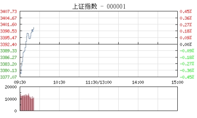 【股市】开盘：沪指跌0.30% 银行股跌幅居前