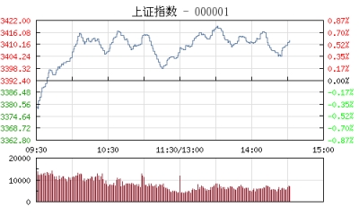 【股市】午评：沪指涨0.40%重上3400点 金融股全线爆发