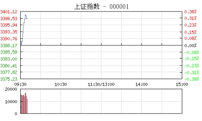 【股市】开盘：沪指涨0.04% 参股360概念股领涨