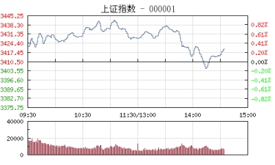 【股市】午评：沪指涨0.50%银行股活跃 上证50突破3000点