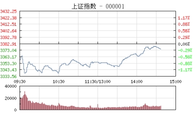 【股市】午评：沪指跌幅收窄跌0.81% 芯片概念股领涨两市