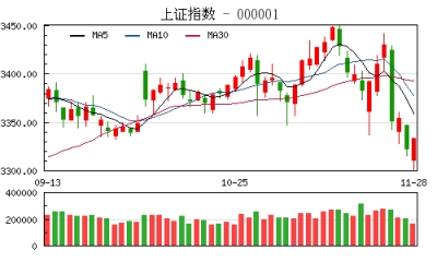 【股市】收评：沪指反弹涨0.34% 板块纷纷飘红