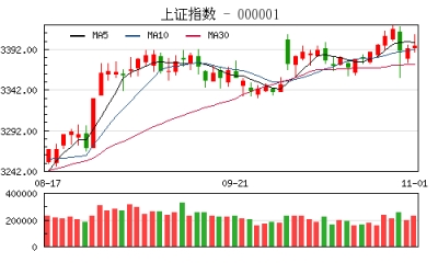 【股市】收评：A股喜迎11月开门红 沪指涨0.08%次新股尾盘发力