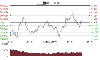 【股市】午评：沪指宽幅震荡跌0.10% 银行板块持续低迷