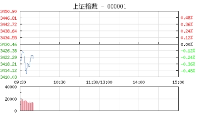 【股市】开盘：沪指跌0.16% 军工股回调