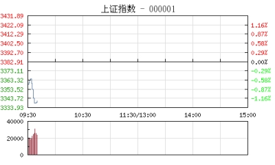 【股市】开盘：沪指跳空低开跌0.64% 板块个股纷纷飘绿