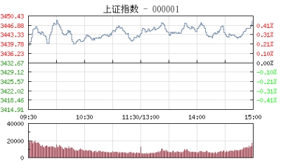 【股市】收评：沪指高开高走涨0.44% 芯片概念股领涨两市