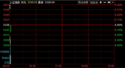 【股市】开盘：两市双双低开沪指跌0.28% 金融、地产表现低迷