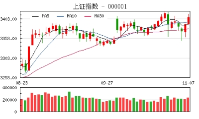 【股市】收评：沪指放量涨0.75% 港口股尾盘崛起