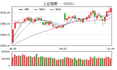【股市】收评：沪指涨0.36% 芯片概念股大涨