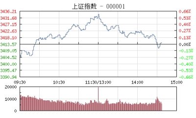 【股市】午评：沪指涨0.54%创反弹新高 券商股积极做多