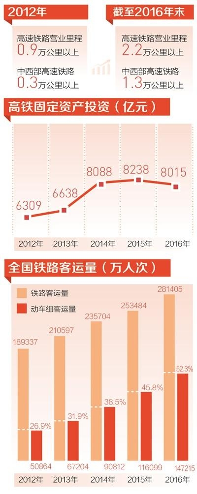 中国高速动车组每天开行4500多列 中西部高铁里程过半