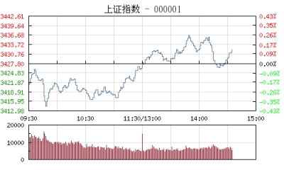 【股市】午评：沪指跌0.05% 白酒股逆市活跃