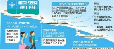 一张机票代理费从100元降为10元 收服务费或成趋势