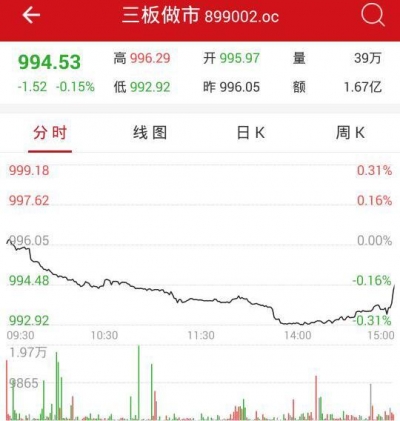 【股市】收评：新三板做市指数跌0.15% 遭遇日线两连阴