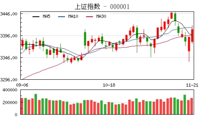 【股市】收评：沪指涨0.53%收复3400点 券商股全线爆发