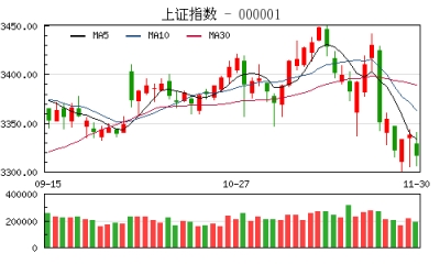 【股市】收评：沪指反弹乏力跌0.62% 银行股独木难支