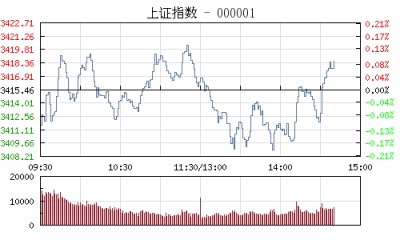 【股市】午评：沪指涨0.03% 煤炭股领涨两市