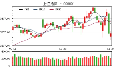 【股市】收评：沪指弱反弹微涨0.06% 稀缺资源概念股涨幅居前