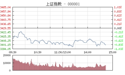 【股市】午评：三大股指集体走弱沪指跌0.71% 市场弥漫空头氛围