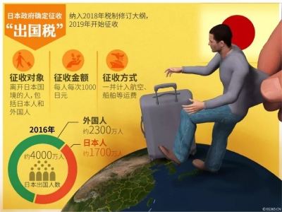 提醒 | 2019年起 到日本旅游 可能要多交一笔费用了