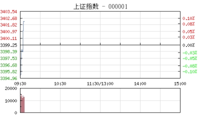 【股市】开盘：沪指低开跌0.19% 白酒股跌幅居前