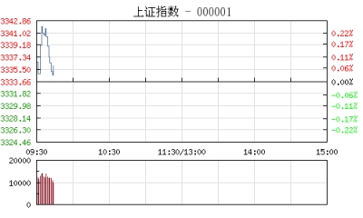 【股市】开盘：沪指微涨0.06% 银行股涨幅居前