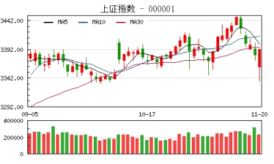 【股市】收评：沪指探底回升涨0.28% 芯片概念股积极做多