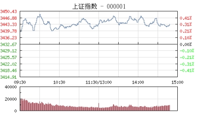 【股市】午评：沪指再创反弹新高涨0.30% 金融股积极做多