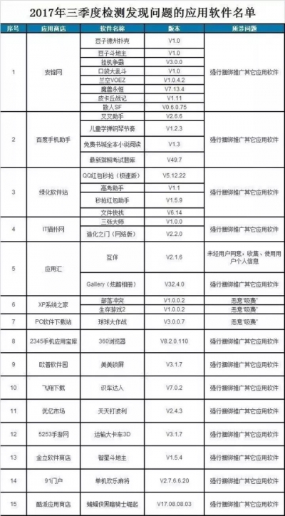 注意！这31款手机APP上黑榜，偷钱偷信息！黄冈人快卸载！